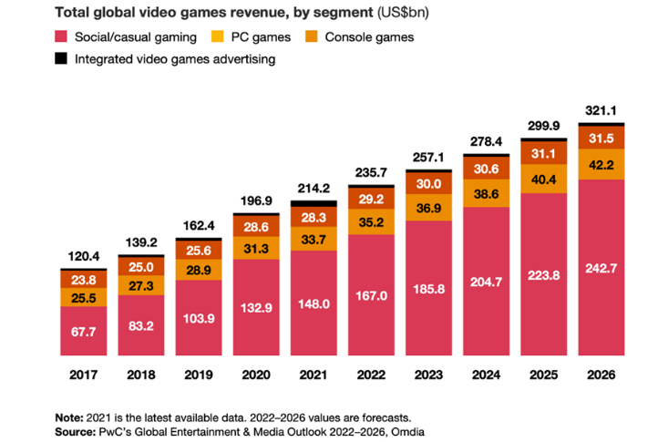 Revenue generated gaming industry in 10 years - digital marketing training gaming industry