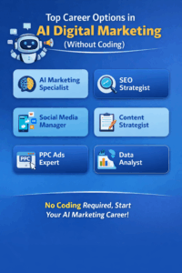 Infographic showing top AI digital marketing careers without coding such as SEO strategist, social media manager, PPC expert, and data analyst.
