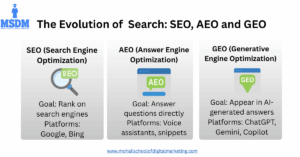 SEO, AEO AND GEO